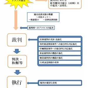 ❶国民の期待に応える司法制度の構築のサムネイル