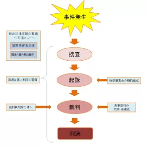 ＜刑事司法制度の改革＞のサムネイル