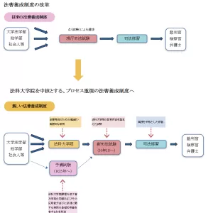 ❷司法制度を支える法曹の在り方の改革のサムネイル